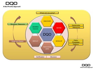 Where are you going?




                                      DISCOVER

Structure / Resource
                                                                  Stakeholder
                       DESIRED                                     Milestones
                                                        DEFINE
                       Outcome



                                      DQO
                       DEPLOY                           DEVELOP
                                                                    Policy
 Scale and Speed
                                                                  Processes
                                                                   Platform
                                      Demonstrate
                                        (pilot)




                           Certification       Structure
 