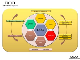 Where are you going?




                                           Discover

Structure / Resource
                                                                           Stakeholder
                       Desired                                              Milestones
                                                                  Define
                       Outcome



                                      DQO
                       Deploy                                DEVELOP
                                                                             Policy
 Scale and Speed
                                                                           Processes
                                                                            Platform
                                      Demonstrate
                                        (pilot)




                           Certification              Structure
 