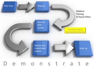 Pilot Trial      Process

                                       Platform
                                       Training
                                       In-house Policy

                Execute
                With
                results
                              Facebook insights
                            Dashboard monitoring




              Review and
              Stakeholder                 Scale up
              update




D e m o n s t r a t e
 