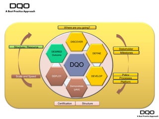 Where are you going?




                                      DISCOVER

Structure / Resource
                                                                  Stakeholder
                       DESIRED                                     Milestones
                                                        DEFINE
                       Outcome



                                      DQO
                       DEPLOY                           DEVELOP
                                                                    Policy
 Scale and Speed
                                                                  Processes
                                                                   Platform
                                      Demonstrate
                                        (pilot)




                           Certification       Structure
 