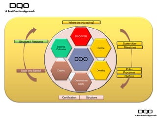 Where are you going?




                                      DISCOVER

Structure / Resource
                                                                    Stakeholder
                       Desired                                       Milestones
                                                           Define
                       Outcome



                                      DQO
                       Deploy                           Develop
                                                                      Policy
 Scale and Speed
                                                                    Processes
                                                                     Platform
                                      Demonstrate
                                        (pilot)




                           Certification       Structure
 