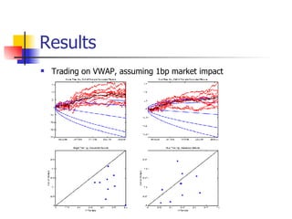 Results Trading on VWAP, assuming 1bp market impact 