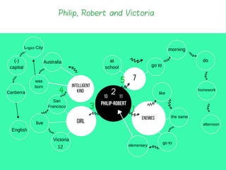 girl
enemies
Victoria
12
Philip-Robert
intelligent
kind
10 11
Australia
was
born
go to
at
school
like
the same
go to
elementary
English
live
San
Francisco
7
Logan City
(-)
capital
Canberra
morning
do
homework
afternoon
Philip, Robert and Victoria
1
2
3
4
5
 