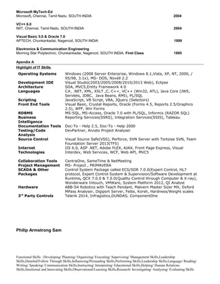 Microsoft MyTech-Ed
Microsoft, Chennai, Tamil Nadu. SOUTH INDIA 2004
VC++ 6.0
NIIT, Chennai, Tamil Nadu. SOUTH INDIA 2004
Visual Basic 5.0 & Oracle 7.0
APTECH, Chunkankadai, Nagercoil, SOUTH INDIA 1999
Electronics & Communication Engineering
Morning Star Polytechnic, Chunkankadai, Nagercoil, SOUTH INDIA, First Class 1995
Apendix A
Highlight of IT Skills
Operating Systems Windows (2008 Server Enterprise, Windows 8.1,Vista, XP, NT, 2000, /
95/98, 3.1x), MS- DOS, Novell 2.2
Development IDE Visual Studio(2003/2005/2008/2010/2013 Web), Eclipse
Architecture SOA, MVC5,Entity Framework 4.0
Languages C#, .NET, XML, XSLT ,C, C++, VC++ (Win32, ATL), Java Core (JWS,
Servlets, JDBC, Java Beans, RMI), PL/SQL
Scripting JavaScript, VB Script, VBA, JQuery (Selectors)
Front End Tools Visual Basic, Crystal Reports, Oracle (Forms 4.5, Reports 2.5/Graphics
2.5), WPF, Win Forms
RDBMS MS-SQL, MS-Access, Oracle 7.0 with PL/SQL, Informix (RAZOR SQL)
Business
Intelligence
Reporting Services(SSRS), Integration Services(SSIS), Tableau
Documentation Tools Doc-To - Help 2.5, Doc-To - Help 2000
Testing/Code
Analysis
DevPartner, Aivisto Project Analyser
Source Control Visual Source Safe(VSS), Perforce, SVN Server with Tortoise SVN, Team
Foundation Server 2013(TFS)
Internet
Technologies
IIS 6.0, ASP .NET, Adobe FLEX, AJAX, Front Page Express, Visual
Interdev, Web Services, WCF, Web API, MVC5
Collaboration Tools CentraOne, SameTime & NetMeeting
Project Management MS- Project , PRIMAVERA
SCADA & Other
Packages
Control System Package called ECS/SDR 7.0.0(Expert Control, HL7
protocol, Expert Control System & Supervision/Software Development at
Runtime, QCX 7.0.0 & 7.0.0(Quality Control through Computer & X-ray),
Wonderware Intouch, VMWare, System Platform 2012, QI Analyst
Hardware ABB-S4 Robotics with Teach Pendant, Malvern Master Sizer MX, Oxford
MPass Analyser, Digiport Server, Fette, Korsh, Hardness/Weight scales
3rd
Party Controls Telerik 2014, Infragistics,DUNDAS, ComponentOne
Philip Armstrong Sam
Functional Skills : Developing/ Planning/ Organizing/ Executing/ Supervising/ Management Skills,Leadership
Skills,Detailed/Follow Through Skills,Influencing/Persuading Skills,Performing Skills,Leadership Skills,Language/ Reading/
Writing/ Speaking/ Communication Skills,Instructing/ Interpreting/ Educational Skills,Helping/ Human Relations
Skills,Intuitional and Innovating Skills,Observational/Learning Skills,Research/ Investigating/ Analysing/ Evaluating Skills
 