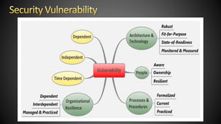 Management and Measurement
Identify vulnerabilities.
Establish parameters.
Identify options.
Implement options.
Measure ou...