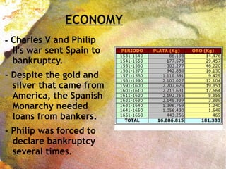 ECONOMY
- Charles V and Philip
II's war sent Spain to
bankruptcy.
- Despite the gold and
silver that came from
America, the Spanish
Monarchy needed
loans from bankers.
- Philip was forced to
declare bankruptcy
several times.
 
