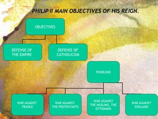 PHILIP II MAIN OBJECTIVES OF HIS REIGN.
PROBLEMS
WAR AGAINST
THE PROTESTANTS
WAR AGAINST
THE MUSLIMS, THE
OTTOMANS
WAR AGAINST
ENGLAND
WAR AGAINST
FRANCE
OBJECTIVES
DEFENSE OF
THE EMPIRE
DEFENSE OF
CATHOLICISM
 