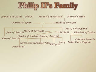 Philip II’s FamilyJoanna I of CastilePhilip IManuel I of PortugalMary of CastileCharles I of SpainIsabella of PortugalMary I of EnglandMary of PortugalJoan of AustriaPhilip IIElizabeth of ValoisCharles of AustriaAnne of AustriaMary of AustriaCatalina MicaelaIsabel Clara EugeniaMaryCarlos LorenzoDiego FelixPhilip IIIFerdinand