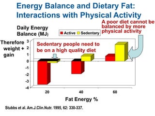 Energy Balance and Dietary Fat:
Interactions with Physical Activity
Fat Energy %
Stubbs et al. Am.J.Clin.Nutr. 1995, 62: 330-337.
Daily Energy
Balance (MJ)
-4
-3
-2
-1
0
1
2
3
20 40 60
Active Sedentary
Therefore
weight +
gain
A poor diet cannot be
balanced by more
physical activity
Sedentary people need to
be on a high quality diet
 