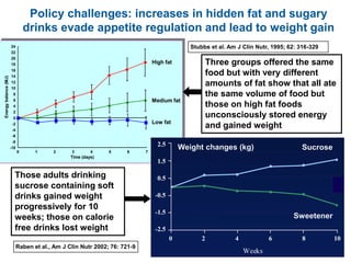 al. Am. J. Clin. Nutr. 1995; 62: 316-29.
Effect of covert manipulation of fat content of ad libitum diets
on energy balance
0 1 2 3 4 5 6 7
-10
-8
-6
-4
-2
0
2
4
6
8
10
12
14
16
18
20
22
24
Time (days)
Energybalance(MJ)
High fat
Medium fat
Low fat
2.5
1.5
0.5
-0.5
-1.5
-2.5
The importance of the non-fat componentThe importance of the non-fat component
Sugar-rich beverages increase body weightSugar-rich beverages increase body weight
Raben et al. Am J Clin
Weeks
Weight changes (kg)
0 2 4 6 8 10
Sw
Su
Stubbs et al. Am J Clin Nutr, 1995; 62: 316-329
Policy challenges: increases in hidden fat and sugary
drinks evade appetite regulation and lead to weight gain
Raben et al., Am J Clin Nutr 2002; 76: 721-9
Sucrose
Sweetener
Weight changes (kg)
Three groups offered the same
food but with very different
amounts of fat show that all ate
the same volume of food but
those on high fat foods
unconsciously stored energy
and gained weight
Those adults drinking
sucrose containing soft
drinks gained weight
progressively for 10
weeks; those on calorie
free drinks lost weight
 
