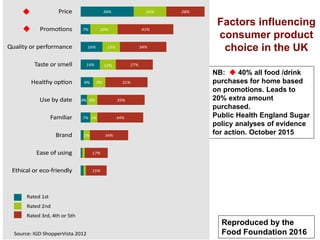 Factors influencing
consumer product
choice in the UK
Reproduced by the
Food Foundation 2016
NB:  40% all food /drink
purchases for home based
on promotions. Leads to
20% extra amount
purchased.
Public Health England Sugar
policy analyses of evidence
for action. October 2015


 