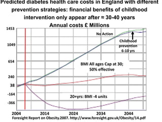 Predicted diabetes health care costs in England with different
prevention strategies: financial benefits of childhood
intervention only appear after ≈ 30-40 years
Annual costs £ Millions
BMI All ages Cap at 30;
50% effective
20+yrs: BMI -4 units
No Action
Childhood
prevention
6-10 yrs
2004 2014 2024 2034 2044
1049
654
240
-164
-366
38
1453
Foresight Report on Obesity.2007. http://www.foresight.gov.uk/Obesity/14.pdf
 