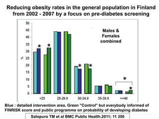 Reducing obesity rates in the general population in Finland
from 2002 - 2007 by a focus on pre-diabetes screening
Blue : detailed intervention area. Green "Control" but everybody informed of
FINRISK score and public programme on probability of developing diabetes
Salopuro TM et al BMC Public Health.2011; 11 350
Males &
Females
combined
 