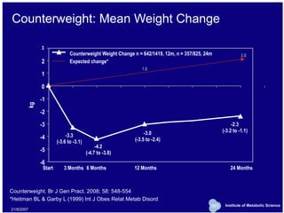 GDS_0316732B_Trofimuk_v2 621/8/2007
Institute of Metabolic Science
Counterweight: Mean Weight Change
Counterweight. Br J Gen Pract. 2008; 58: 548-554
*Heitman BL & Garby L (1999) Int J Obes Relat Metab Disord
-6
-5
-4
-3
-2
-1
0
1
2
3
Start 3 Months 6 Months 12 Months 24 Months
kg
-2.3
(-3.2 to -1.1)
-4.2
(-4.7 to -3.8)
-3.3
(-3.6 to -3.1)
-3.0
(-3.5 to -2.4)
Counterweight Weight Change n = 642/1419, 12m, n = 357/825, 24m 2.0
1.0
Expected change*
 
