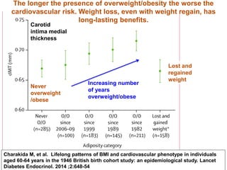 Charakida M, et al. Lifelong patterns of BMI and cardiovascular phenotype in individuals
aged 60-64 years in the 1946 British birth cohort study: an epidemiological study. Lancet
Diabetes Endocrinol. 2014 ;2:648-54
The longer the presence of overweight/obesity the worse the
cardiovascular risk. Weight loss, even with weight regain, has
long-lasting benefits.
Never
overweight
/obese
Increasing number
of years
overweight/obese
Lost and
regained
weight
Carotid
intima medial
thickness
 