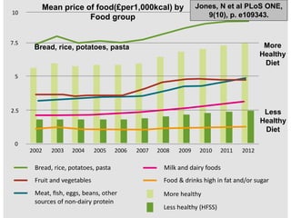 Mean price of food(£per1,000kcal) by
Food group
More
Healthy
Diet
Less
Healthy
Diet
Jones, N et al PLoS ONE,
9(10), p. e109343.
Bread, rice, potatoes, pasta
 