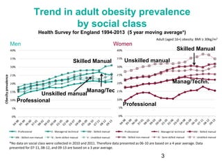 Trend in adult obesity prevalence
by social class
Health Survey for England 1994-2013 (5 year moving average*)
3
Adult (aged 16+) obesity: BMI ≥ 30kg/m2
0%
5%
10%
15%
20%
25%
30%
35%
40%
94-98 95-99 96-00 97-01 98-02 99-03 00-04 01-05 02-06 03-07 04-
Obesityprevalence
I- Professional II - Managerial technical IIIM - Skilled manual
IIIN - Skilled non-manual IV - Semi-skilled manual V - Unskilled manual
0%
5%
10%
15%
20%
25%
30%
94-98 95-99 96-00 97-01 98-02 99-03 00-04 01-05 02-06 03-07 04-08 05-09
I- Professional II - Managerial technical IIIM - Skilled manual
IIIN - Skilled non-manual IV - Semi-skilled manual V - Unskilled manual
Men Women
*No data on social class were collected in 2010 and 2011. Therefore data presented as 06-10 are based on a 4 year average. Data
presented for 07-11, 08-12, and 09-13 are based on a 3 year average.
Skilled Manual
Unskilled manual
Manag/Tech
Professional
Professional
Manag/Techn.
Unskilled manual
Skilled Manual
 