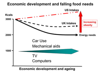 Economic development and falling food needs
3000
2000
1000
Kcals
Car Use
Mechanical aids
TV
Computers
Energy needs
US Intakes
UK Intakes Increasing
obesity
Economic development and ageing
 
