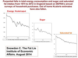 Purported falls in total energy consumption and sugar and saturated
fat intakes from 1974 to 2012 in England based on DEFRA’s annual
surveys of household purchases. Out of home Kcalorie estimates
have also fallen.
Energy: Kcals/caput
Sugar
Saturated fat
Snowdon C. The Fat Lie
Institute of Economic
Affairs. August 2014
 