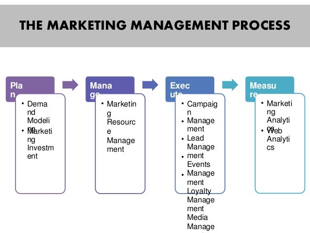 Download Kotler Marketing Management Process Pictures