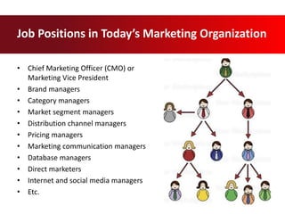 Job Positions in Today’s Marketing Organization
• Chief Marketing Officer (CMO) or
Marketing Vice President
• Brand managers
• Category managers
• Market segment managers
• Distribution channel managers
• Pricing managers
• Marketing communication managers
• Database managers
• Direct marketers
• Internet and social media managers
• Etc.
 