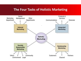 The Four Tasks of Holistic Marketing
 