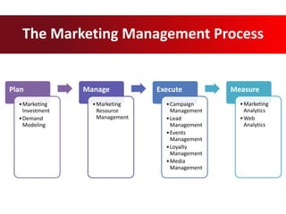 The Marketing Management Process
Plan
•Marketing
Investment
•Demand
Modeling
Manage
•Marketing
Resource
Management
Execute
•Campaign
Management
•Lead
Management
•Events
Management
•Loyalty
Management
•Media
Management
Measure
•Marketing
Analytics
•Web
Analytics
 