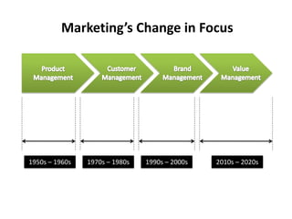Marketing’s Change in Focus
1950s – 1960s 1970s – 1980s 1990s – 2000s 2010s – 2020s
 