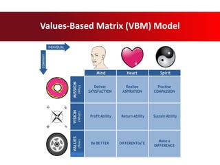 INDIVIDUAL
COMPANY
Mind Heart Spirit
Deliver
SATISFACTION
Realize
ASPIRATION
Practise
COMPASSION
Profit Ability Return Ability Sustain Ability
Be BETTER DIFFERENTIATE
Make a
DIFFERENCE
MISSION
(Why)
VISION
(What)
VALUES
(How)
Values-Based Matrix (VBM) Model
 