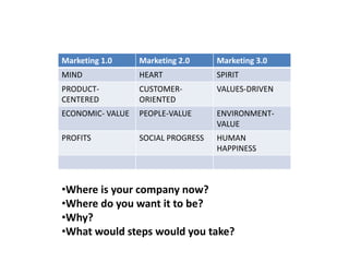 Marketing 1.0 Marketing 2.0 Marketing 3.0
MIND HEART SPIRIT
PRODUCT-
CENTERED
CUSTOMER-
ORIENTED
VALUES-DRIVEN
ECONOMIC- VALUE PEOPLE-VALUE ENVIRONMENT-
VALUE
PROFITS SOCIAL PROGRESS HUMAN
HAPPINESS
MOVING TOWARD MARKETING 3.0
•Where is your company now?
•Where do you want it to be?
•Why?
•What would steps would you take?
 