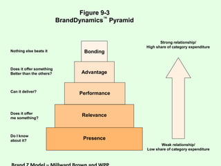 Figure 9-3
BrandDynamics™
Pyramid
Bonding
Advantage
Performance
Relevance
Presence
Nothing else beats it
Does it offer something
Better than the others?
Can it deliver?
Does it offer
me something?
Do I know
about it?
Weak relationship/
Low share of category expenditure
Strong relationship/
High share of category expenditure
 