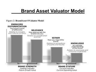 Brand Asset Valuator Model
ENERGIZED
DIFFERENTIATION
The brand’s point
of difference
Relates to margins
and cultural currency
ESTEEM
How you regard the
brand
Relates to perceptions
of quality and loyalty
KNOWLEDGE
An intimate
understanding
of the brand
Relates to awareness and
consumer experience
RELEVANCE
How appropriate the
brand is to you
Relates to consideration
and trial
Leading Indicator
Future Growth Value
Current Indicator
Current Operating Value
BRAND STRENGTH BRAND STATURE
Figure 2: BrandAsset ®Valuator Model
 