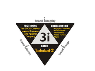 The GOOD Outdoor-
inspired Footwear
and Apparel
Company
• Engaged Citizenship
• Environmental
Stewardship
• Global Human
Rights
The 3i Brand Model Applied to Timberland
 