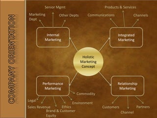 Holistic
Marketing
Concept
Internal
Marketing
Performance
Marketing
Relationship
Marketing
Integrated
Marketing
Customers
Channel
PartnersSales Revenue
Brand & Customer
Equity
Ethics
Environment
Legal
Commodity
Communications
Products & Services
ChannelsMarketing
Dept
Senior Mgmt
Other Depts
 