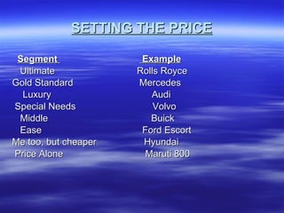 SETTING THE PRICE Segment  Example Ultimate  Rolls Royce  Gold Standard  Mercedes Luxury  Audi Special Needs  Volvo Middle  Buick Ease  Ford Escort Me too, but cheaper  Hyundai Price Alone  Maruti 800 