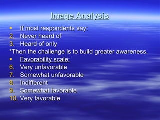 Image Analysis If most respondents say: Never heard of Heard of only *Then the challenge is to build greater awareness. Favorability scale: Very unfavorable Somewhat unfavorable Indifferent Somewhat favorable Very favorable 