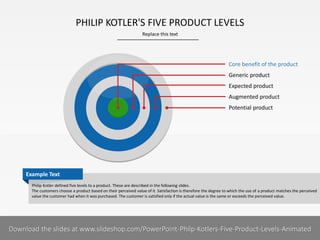 PHILIP KOTLER'S FIVE PRODUCT LEVELS
Replace this text

Core benefit of the product

Generic product
Expected product
Augmented product
Potential product

Example Text
Philip Kotler defined five levels to a product. These are described in the following slides.
The customers choose a product based on their perceived value of it. Satisfaction is therefore the degree to which the use of a product matches the perceived
value the customer had when it was purchased. The customer is satisfied only if the actual value is the same or exceeds the perceived value.

1I
COMPANY NAME
PRESENTER NAME
Download the slides at www.slideshop.com/PowerPoint-Philp-Kotlers-Five-Product-Levels-Animated

 