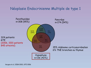 Néoplasie Endocrinienne Multiple de type 1

                Parathyoïdes                                           Pancréas
                n=308 (95%)                                            n=174 (54%)

                                               N=109
                                   N=76        (34%)          N=1
                                   (23%)                      (<1%)

                                               N=57
324 patients                                   (18%)

GTE                                    N=66
                                                       N=7
                                                       (2%)
                                       (20%)
(2006, 1001 patients
845 atteints)                                  N=6
                                               (2%)                   35% Adénome corticosurrénalien
                                                                      6% TNE bronches ou thymus

                                            Hypophyse
                                           n=136 (42%)

   Verges et al. JCEM 2002, GTE 2006
 