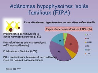 Adénomes hypophysaires isolés
            familiaux (FIPA)
                     ≥2 cas d’adénomes hypophysaires au sein d’une même famille



Prédominance de tumeurs de la
lignée mammosomatotrope (78%)

Plus volumineuses que les sporadiques
(63% macroadénomes)

Prédominance féminine (62%)

PRL : prédominance féminine et microadénomes
(tous les hommes macroadénomes)


  Beckers EJE 2007
 