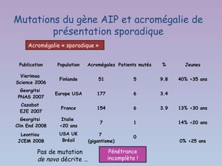 Mutations du gène AIP et acromégalie de
        présentation sporadique
     Acromégalie « sporadique »


 Publication    Population   Acromégales Patients mutés   %       Jeunes

  Vierimaa
                 Finlande        51              5        9.8   40% <35 ans
Science 2006
  Georgitsi
                Europe USA       177             6        3.4
 PNAS 2007
 Cazabat
                  France         154             6        3.9   13% <30 ans
 EJE 2007
  Georgitsi       Italie
                                  7              1              14% <20 ans
Clin End 2008    <20 ans
  Leontiou       USA UK           7
                                                 0
 JCEM 2008        Brésil     (gigantisme)                       0% <25 ans

         Pas de mutation                Pénétrance
         de novo décrite …             incomplète !
 