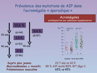 Prévalence des mutations de AIP dans
              l’acromégalie « sporadique »
                                                Acromégales
                                      prédisposition aux adénomes hypophysaires

         13,6 %
                                              Âge      Mutation   AIP WT
                                                       AIP
          (6/44)
                            8,4 %
30 ans                      (8/87)
          3,9 %

          (2/51)
40 ans             40 ans

           0%
                                                        F   H      F   H
          (0/86)
                                                     Cazabat Horm Res 2009

     Sujets plus jeunes                    22.7 ans vs 42.9
    Macroadénomes ± invasifs         98 % AIP muté/80% WT (âge !)
    Prédominance masculine                 65% vs 45%
 
