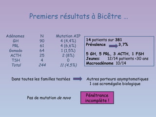 Premiers résultats à Bicêtre …

Adénomes      N    Mutation AIP
   GH        90      4 (4,4%)     14 patients sur 381
   PRL        61     4 (6,6%)     Prévalence       3,7%
 Gonado      64      1 (1,5%)
  ACTH       25       2 (8%)      5 GH, 5 PRL, 3 ACTH, 1 FSH
  TSH         4          0        Jeunes:   12/14 patients <30 ans
  Total      244    11 (4,5%)     Macroadénome 10/14




                                   Pénétrance
                                  incomplète !
 