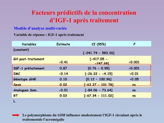 Facteurs prédictifs de la concentration
                   d’IGF-1 après traitement
Modèle d’analyse multi-variée
Variable de réponse : IGF-1 après traitement

       Variables           Estimate                CI (95%)              P
(constant)
                                           [-241.74 - 583.26]
GH post-traitement                                [-417.05 -
                            -0.41                    -247.68]         <0.001
IGF-1 prétaitement           0.87                [0.76 - 0.99]        <0.001
IMC                         -0.14              [-26.22 - -4.15]        <0.01
Génotype GHR                 0.10               [0.12 - 100.96]        <0.05
Sexe                         0.02              [-63.27 - 101.78]         ns
Analogues Som.              -0.01              [-84.06 - 73.64]          ns
RT                           0.03              [-67.34 - 111.02]         ns
L



       Le polymorphisme du GHR influence modestement l’IGF-1 circulant après le
       traitementde l’acromégalie
 