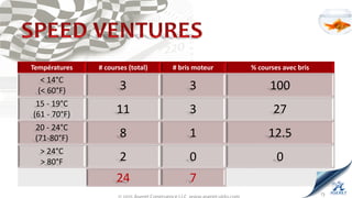 Températures # courses (total) # bris moteur % courses avec bris
< 14°C
(< 60°F) 3 3 100
15 - 19°C
(61 - 70°F) 11 3 27
20 - 24°C
(71-80°F) 8 1 12.5
> 24°C
> 80°F 2 0 0
24 7
13
 