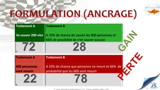5
Traitement A Traitement B
Va sauver 200 vies A 33% de chance de sauver les 600 personnes et
66% de possibilité de n’en sauver aucune
A
Traitement A Traitement B
400 personnes
vont mourir
A 33% de chance que personne ne meurt et 66% de
probabilité que les 600 vont mourir
B
 