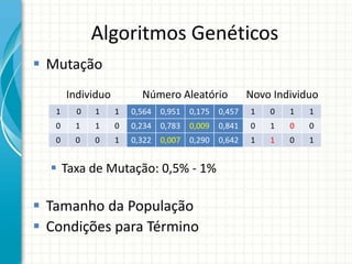 Algoritmos Genéticos
 Mutação
Individuo Número Aleatório Novo Individuo
 Taxa de Mutação: 0,5% - 1%
 Tamanho da População
 Condições para Término
1 0 1 1 0,564 0,951 0,175 0,457 1 0 1 1
0 1 1 0 0,234 0,783 0,009 0,841 0 1 0 0
0 0 0 1 0,322 0,007 0,290 0,642 1 1 0 1
 
