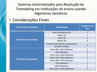 Sistemas Automatizados para Resolução de
Timetabling em Instituições de ensino usando
Algoritmos Genéticos
 Considerações Finais
Característica Analisada Especificação
Frequência de
Uso
Forma de representação
Vetor de Matrizes 2D 2
Matriz 2D 1
Vetor 2D 2
Matriz 3D 4
Estrutura de vetores composta por
variáveis simples
1
Tamanho da população
Entre 80 a 160 Indivíduos 1
100 Indivíduos 2
Entre 120 a 250 Indivíduos 1
Entre 100 a 500 Indivíduos 1
Entre 200 a 750 Indivíduos 1
750 Indivíduos 1
1000 Indivíduos 2
Entre 256 a 5120 Indivíduos 1
 