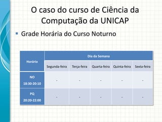 O caso do curso de Ciência da
Computação da UNICAP
 Grade Horária do Curso Noturno
Horário
Dia da Semana
Segunda-feira Terça-feira Quarta-feira Quinta-feira Sexta-feira
NO
18:30-20:10
- - - - -
PQ
20:20-22:00
- - - - -
 