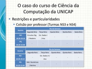 O caso do curso de Ciência da
Computação da UNICAP
 Restrições e particularidades
 Colisão por professor (Turmas NS3 e NS4)
Horário
Dia da Semana
Segunda-feira Terça-feira Quarta-feira Quinta-feira Sexta-feira
NO
18:30-20:10
Circuitos Dig.
/ Madeiro
Est. Dados I
/ Ana
- - -
PQ
20:20-22:00
- - - - -
Horário
Dia da Semana
Segunda-feira Terça-feira Quarta-feira Quinta-feira Sexta-feira
NO
18:30-20:10
-
Est. Dados II /
Ana
- - -
PQ
20:20-22:00
Mét. Numéricos
/ Bertino
- - - -
 