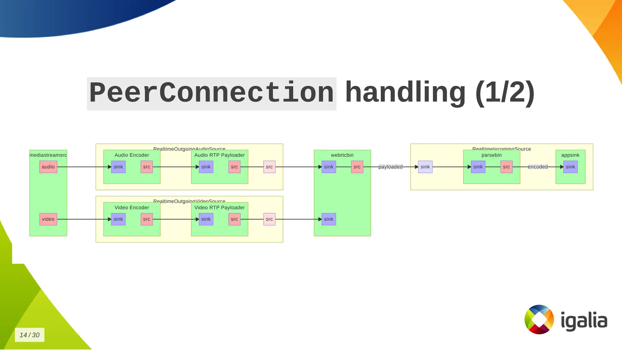 PeerConnection
PeerConnection handling (1/2)
handling (1/2)
RealtimeIncomingSource
RealtimeIncomingSource
webrtcbin
webrtcbin
RealtimeOutgoingVideoSource
RealtimeOutgoingVideoSource
RealtimeOutgoingAudioSource
RealtimeOutgoingAudioSource
mediastreamsrc
mediastreamsrc parsebin
parsebin appsink
appsink
Video Encoder
Video Encoder Video RTP Payloader
Video RTP Payloader
Audio Encoder
Audio Encoder Audio RTP Payloader
Audio RTP Payloader
payloaded
payloaded encoded
encoded
sink
sink sink
sink
sink
sink src
src
sink
sink
sink
sink
src
src
src
src
sink
sink src
src
sink
sink src
src
src
src
sink
sink src
src
sink
sink src
src
audio
audio
video
video
14
14 /
/ 30
30
 